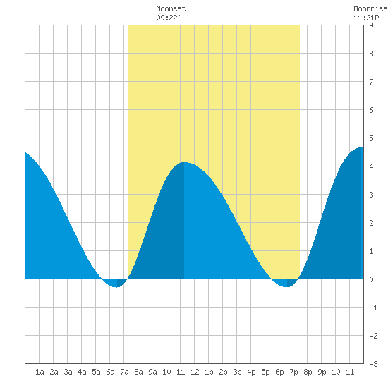 Brown Island tide chart for Monday, March 21, 2022