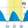 Brown Island tide chart for Monday, March 21, 2022