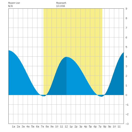 Brown Island tide chart for Tuesday, March 22, 2022