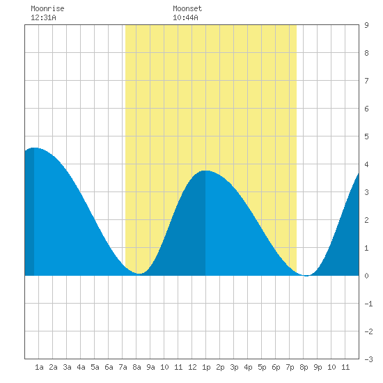 Brown Island tide chart for Wednesday, March 23, 2022