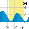 Brown Island tide chart for Thursday, March 24, 2022