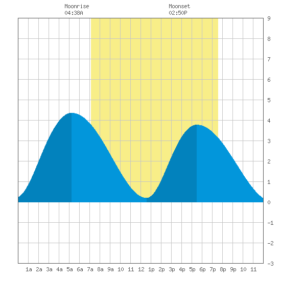 Brown Island tide chart for Sunday, March 27, 2022