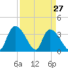 Brown Island tide chart for Sunday, March 27, 2022