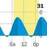 Brown Island tide chart for Thursday, March 31, 2022