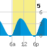 Brown Island tide chart for Saturday, March 5, 2022