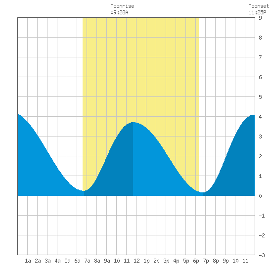 Brown Island tide chart for Monday, March 7, 2022