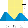 Brown Island tide chart for Monday, April 11, 2022