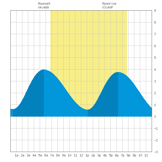Brown Island tide chart for Tuesday, April 12, 2022