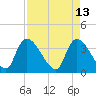 Brown Island tide chart for Wednesday, April 13, 2022