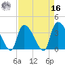 Brown Island tide chart for Saturday, April 16, 2022
