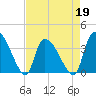Brown Island tide chart for Tuesday, April 19, 2022