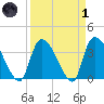Brown Island tide chart for Friday, April 1, 2022