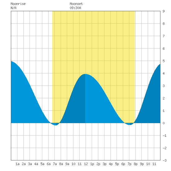 Brown Island tide chart for Wednesday, April 20, 2022
