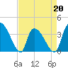 Brown Island tide chart for Wednesday, April 20, 2022