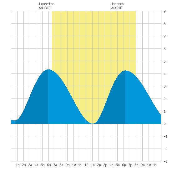 Brown Island tide chart for Tuesday, April 26, 2022