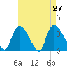 Brown Island tide chart for Wednesday, April 27, 2022