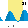 Brown Island tide chart for Friday, April 29, 2022