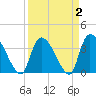Brown Island tide chart for Saturday, April 2, 2022