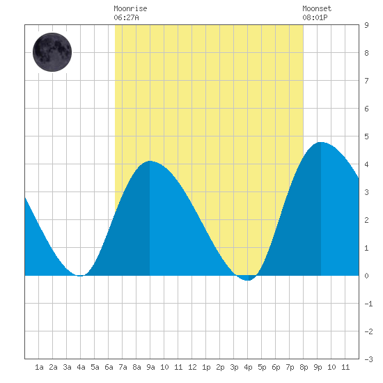 Brown Island tide chart for Saturday, April 30, 2022