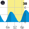 Brown Island tide chart for Saturday, April 30, 2022