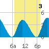 Brown Island tide chart for Sunday, April 3, 2022