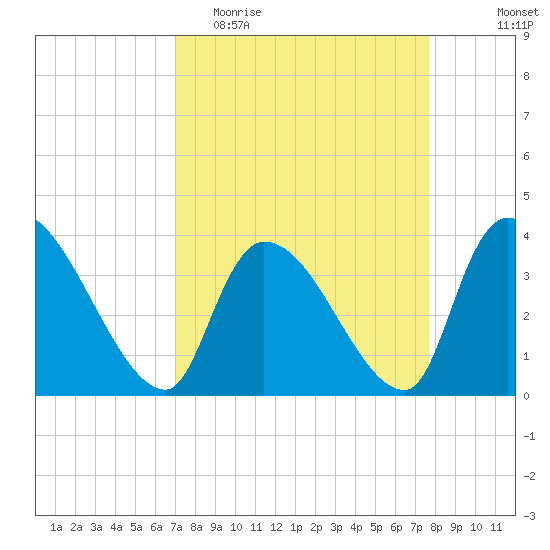 Brown Island tide chart for Monday, April 4, 2022