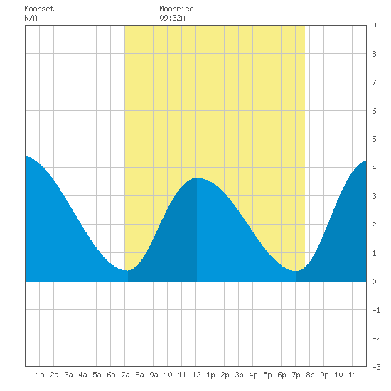 Brown Island tide chart for Tuesday, April 5, 2022