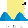 Brown Island tide chart for Tuesday, May 10, 2022
