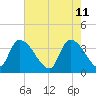Brown Island tide chart for Wednesday, May 11, 2022