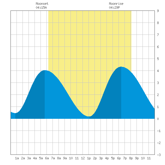 Brown Island tide chart for Thursday, May 12, 2022