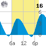 Brown Island tide chart for Monday, May 16, 2022