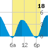 Brown Island tide chart for Wednesday, May 18, 2022