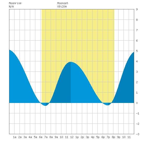 Brown Island tide chart for Thursday, May 19, 2022