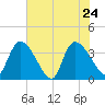 Brown Island tide chart for Tuesday, May 24, 2022