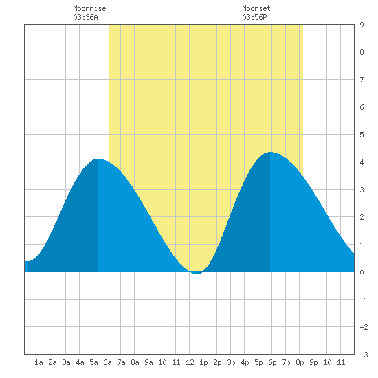 Brown Island tide chart for Wednesday, May 25, 2022
