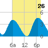 Brown Island tide chart for Thursday, May 26, 2022