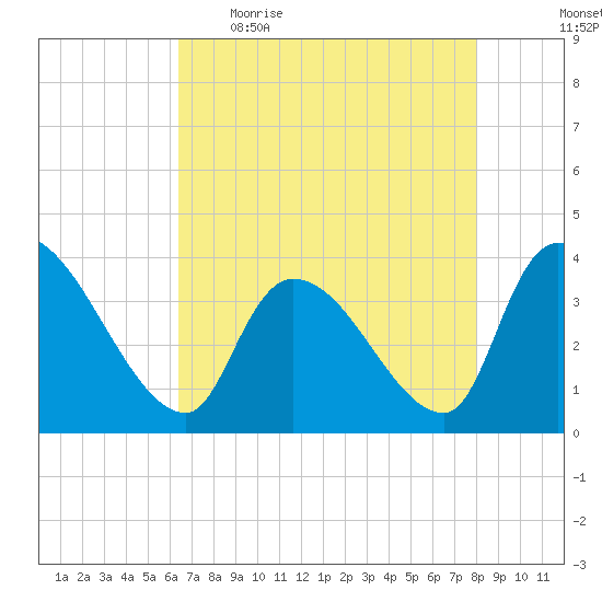 Brown Island tide chart for Wednesday, May 4, 2022