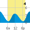 Brown Island tide chart for Wednesday, May 4, 2022