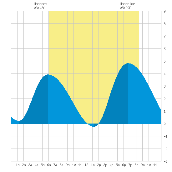 Brown Island tide chart for Saturday, June 11, 2022