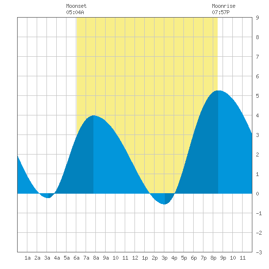 Brown Island tide chart for Monday, June 13, 2022