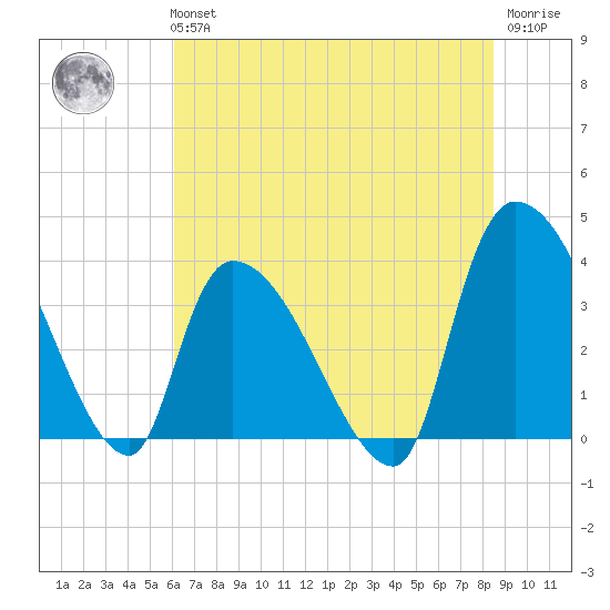 Brown Island tide chart for Tuesday, June 14, 2022