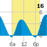 Brown Island tide chart for Thursday, June 16, 2022