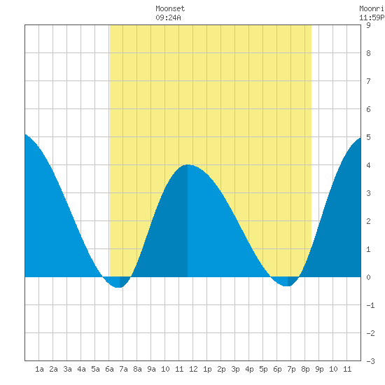 Brown Island tide chart for Friday, June 17, 2022