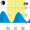 Brown Island tide chart for Monday, June 20, 2022