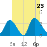 Brown Island tide chart for Thursday, June 23, 2022