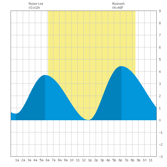 Brown Island tide chart for Friday, June 24, 2022
