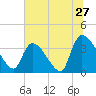 Brown Island tide chart for Monday, June 27, 2022