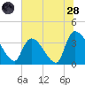 Brown Island tide chart for Tuesday, June 28, 2022