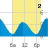 Brown Island tide chart for Thursday, June 2, 2022