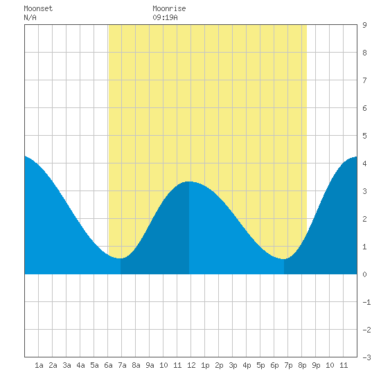 Brown Island tide chart for Friday, June 3, 2022